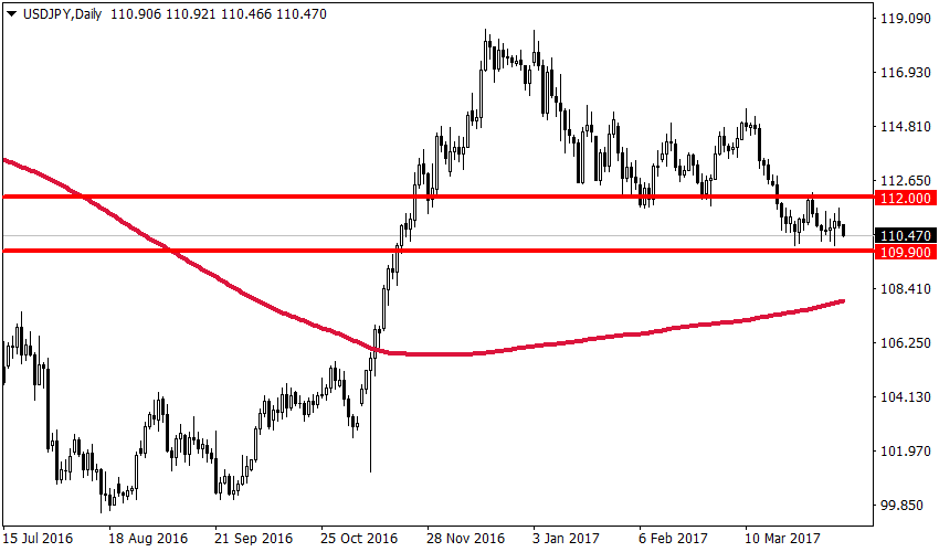 график USDJPY, Daily, 110.470 current price